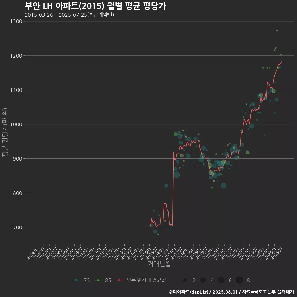 부안 LH 아파트(2015) 월별 평균 평당가