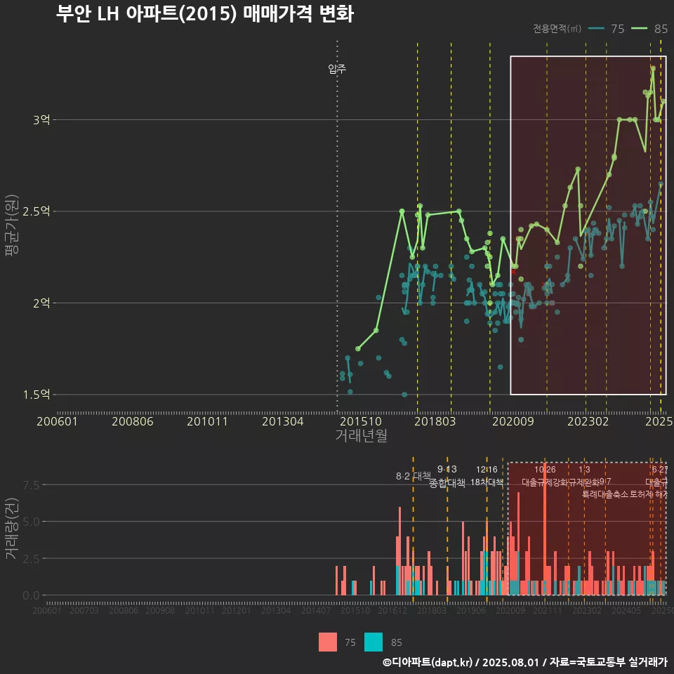부안 LH 아파트(2015) 매매가격 변화