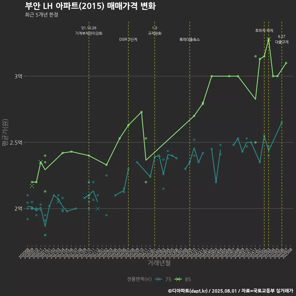 부안 LH 아파트(2015) 매매가격 변화