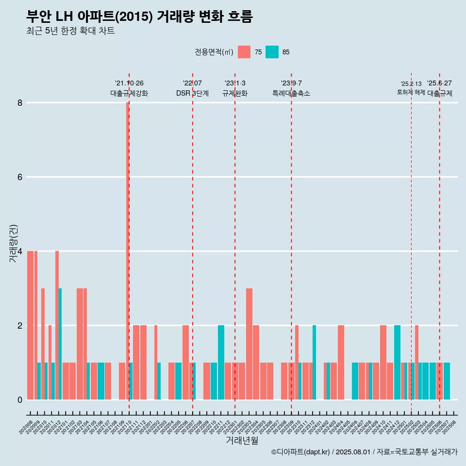 부안 LH 아파트(2015) 거래량 변화 흐름