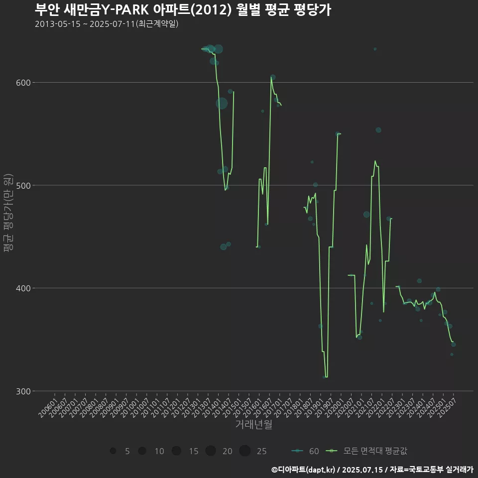 부안 새만금Y-PARK 아파트(2012) 월별 평균 평당가