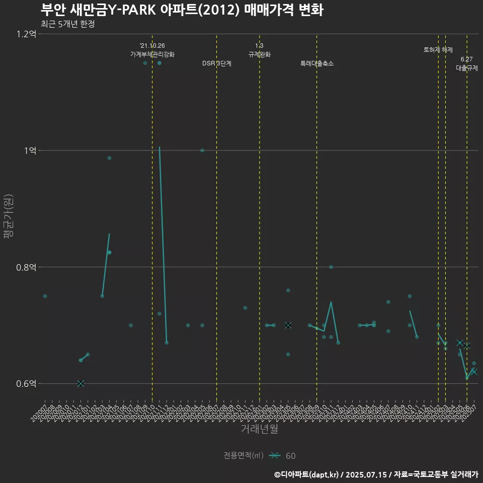 부안 새만금Y-PARK 아파트(2012) 매매가격 변화