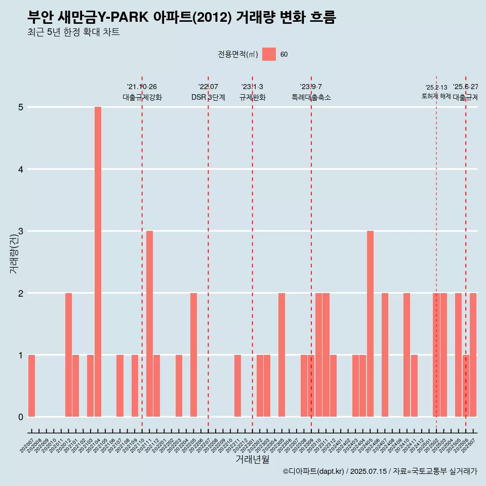 부안 새만금Y-PARK 아파트(2012) 거래량 변화 흐름