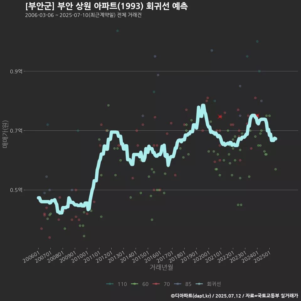 [부안군] 부안 상원 아파트(1993) 회귀선 예측
