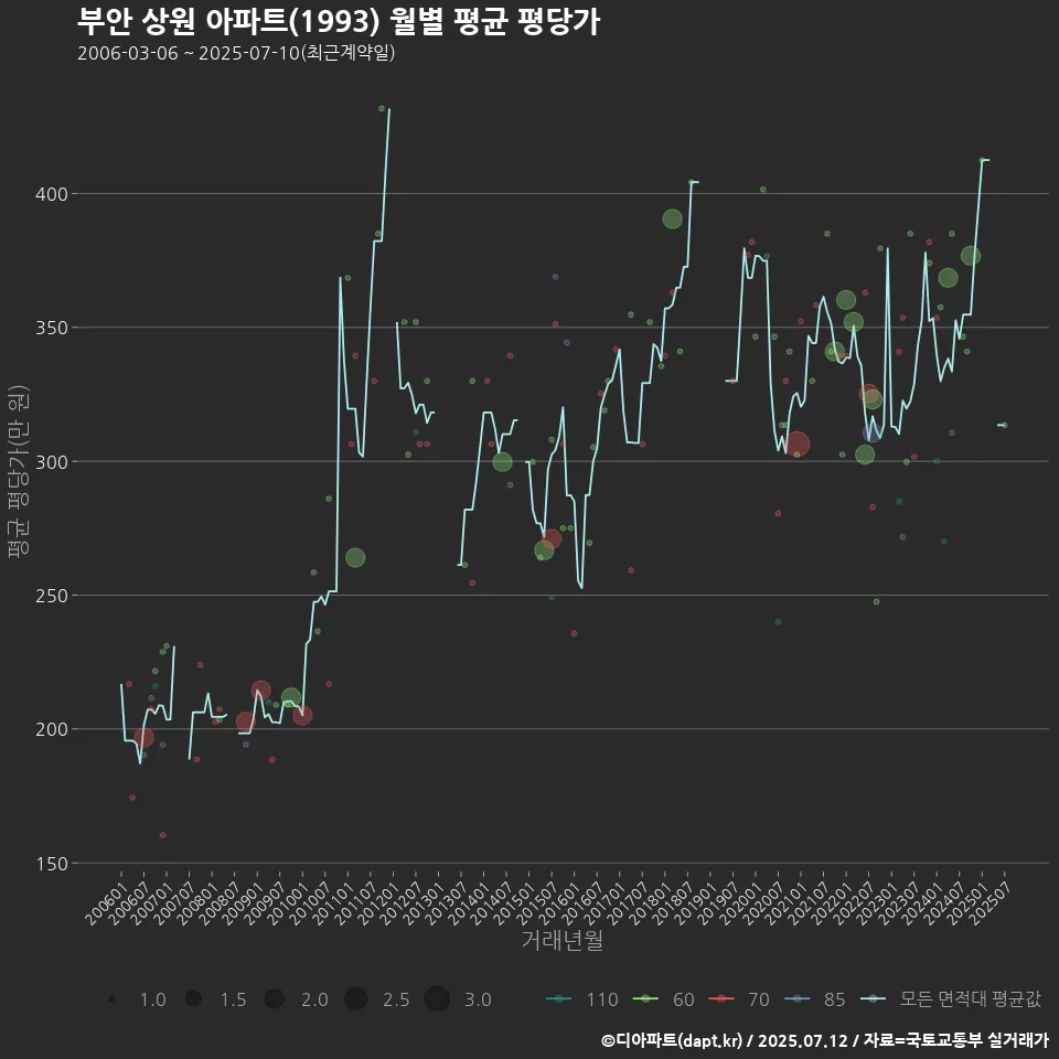 부안 상원 아파트(1993) 월별 평균 평당가
