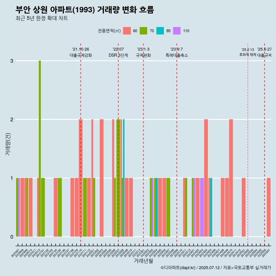 부안 상원 아파트(1993) 거래량 변화 흐름
