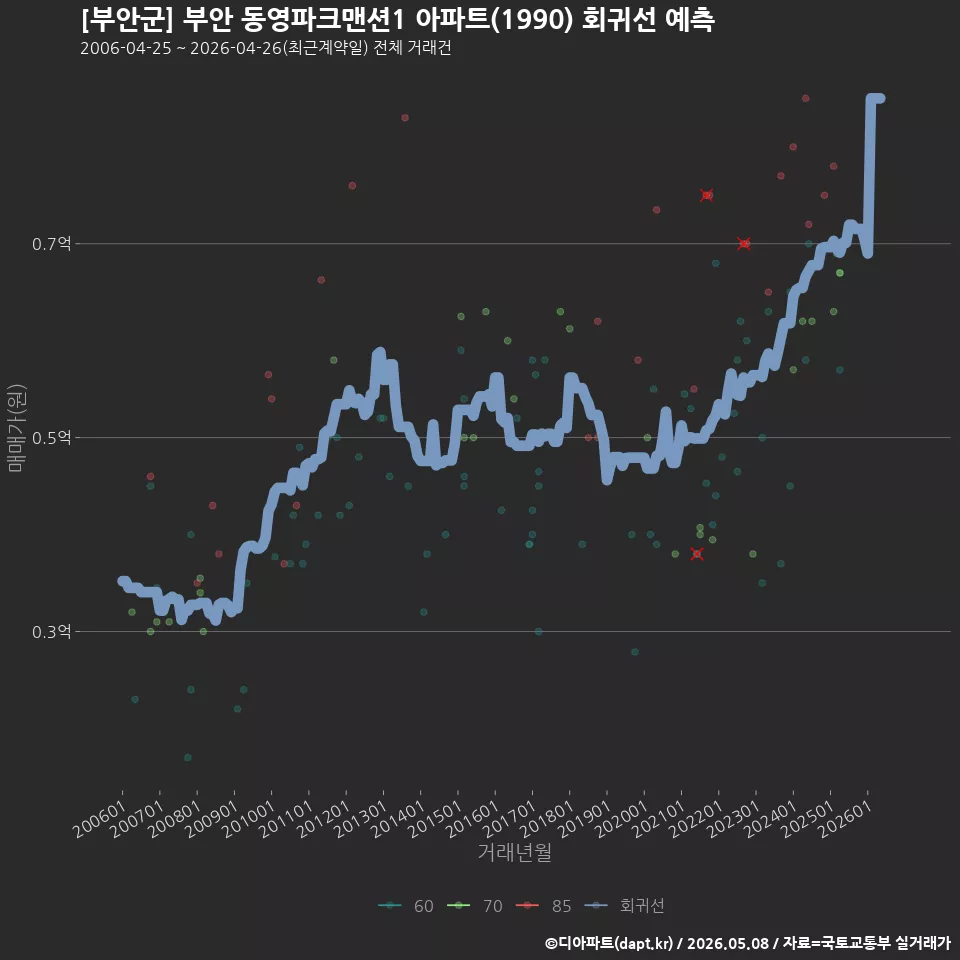 [부안군] 부안 동영파크맨션1 아파트(1990) 회귀선 예측