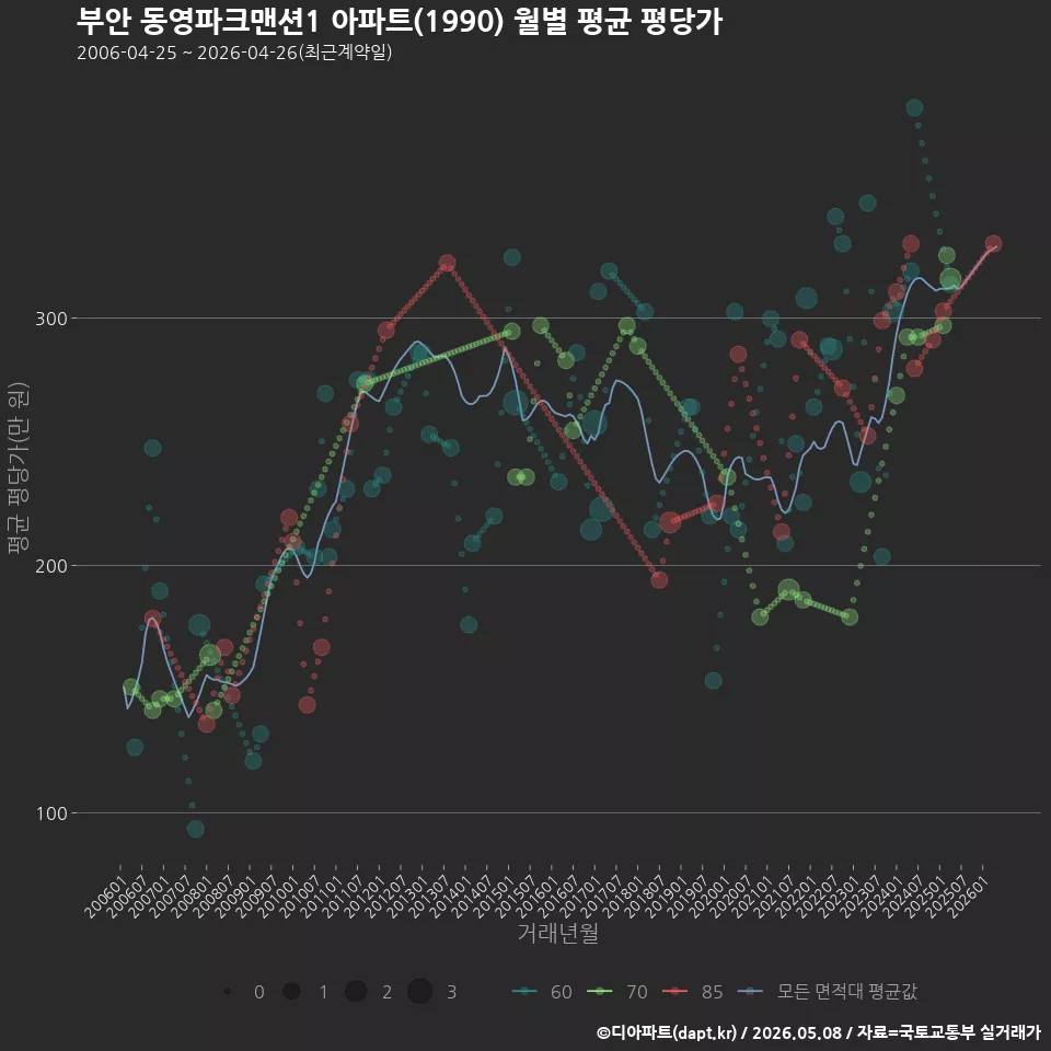 부안 동영파크맨션1 아파트(1990) 월별 평균 평당가