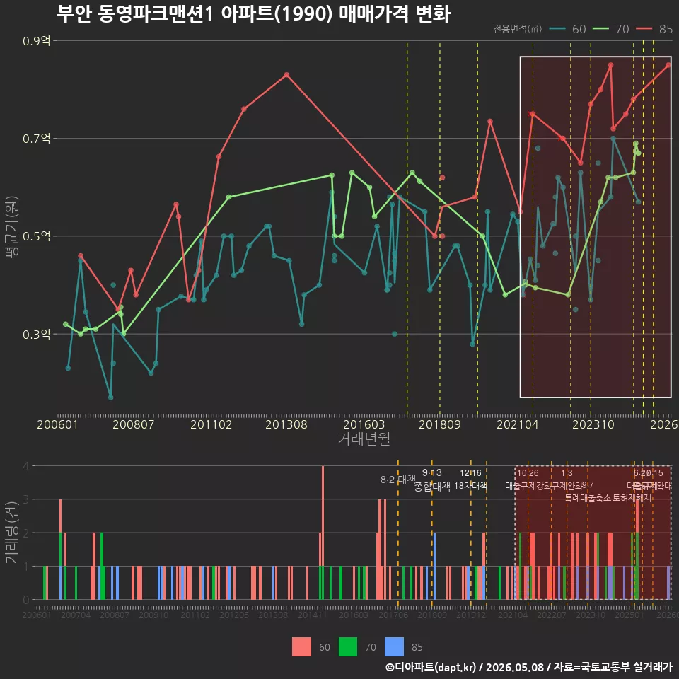 부안 동영파크맨션1 아파트(1990) 매매가격 변화