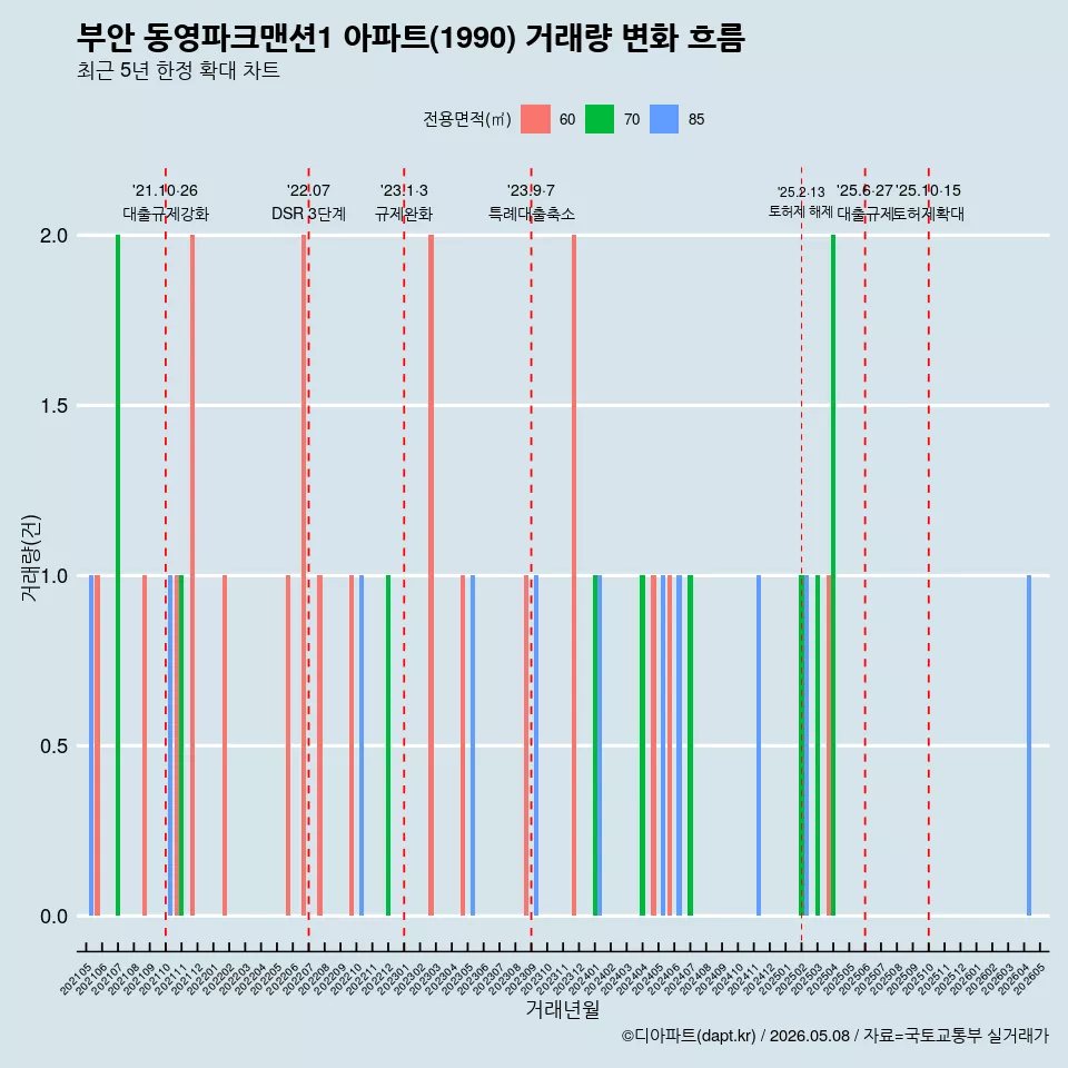 부안 동영파크맨션1 아파트(1990) 거래량 변화 흐름