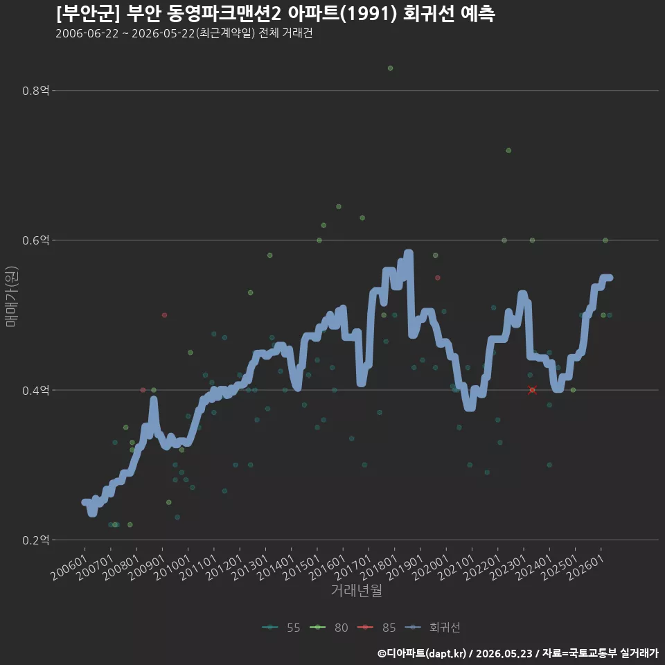 [부안군] 부안 동영파크맨션2 아파트(1991) 회귀선 예측