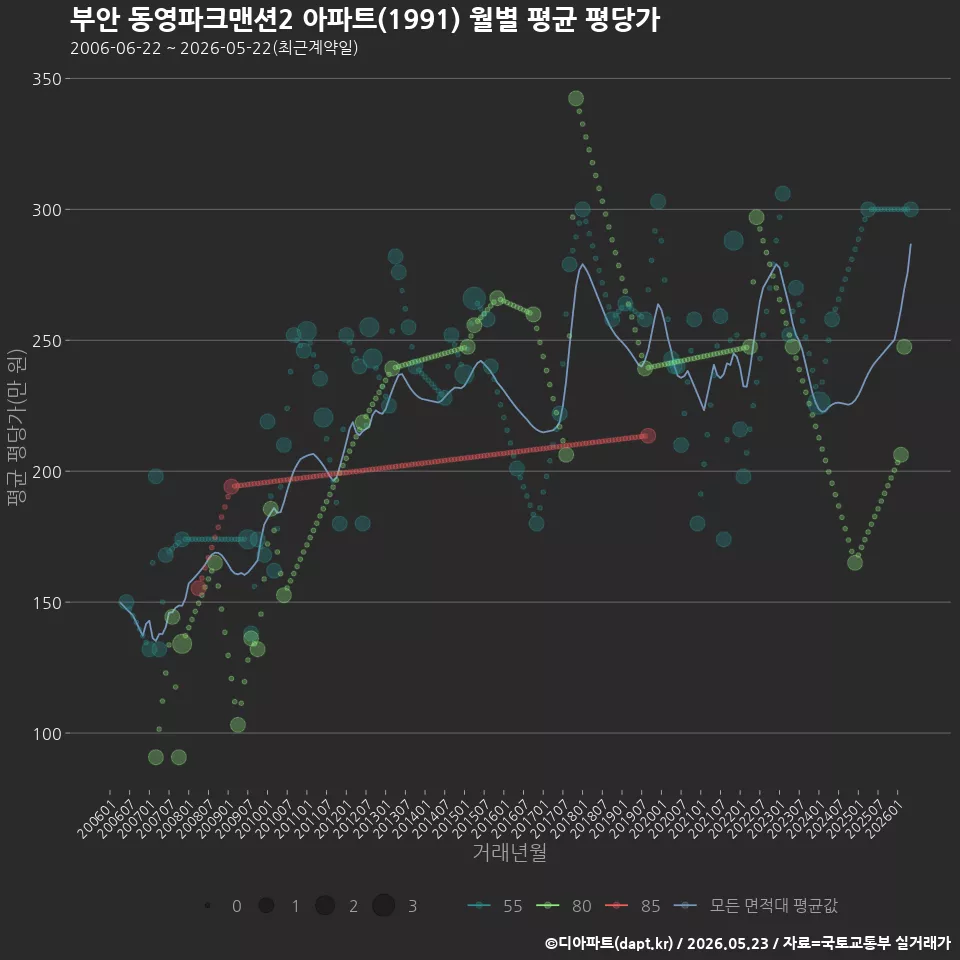 부안 동영파크맨션2 아파트(1991) 월별 평균 평당가