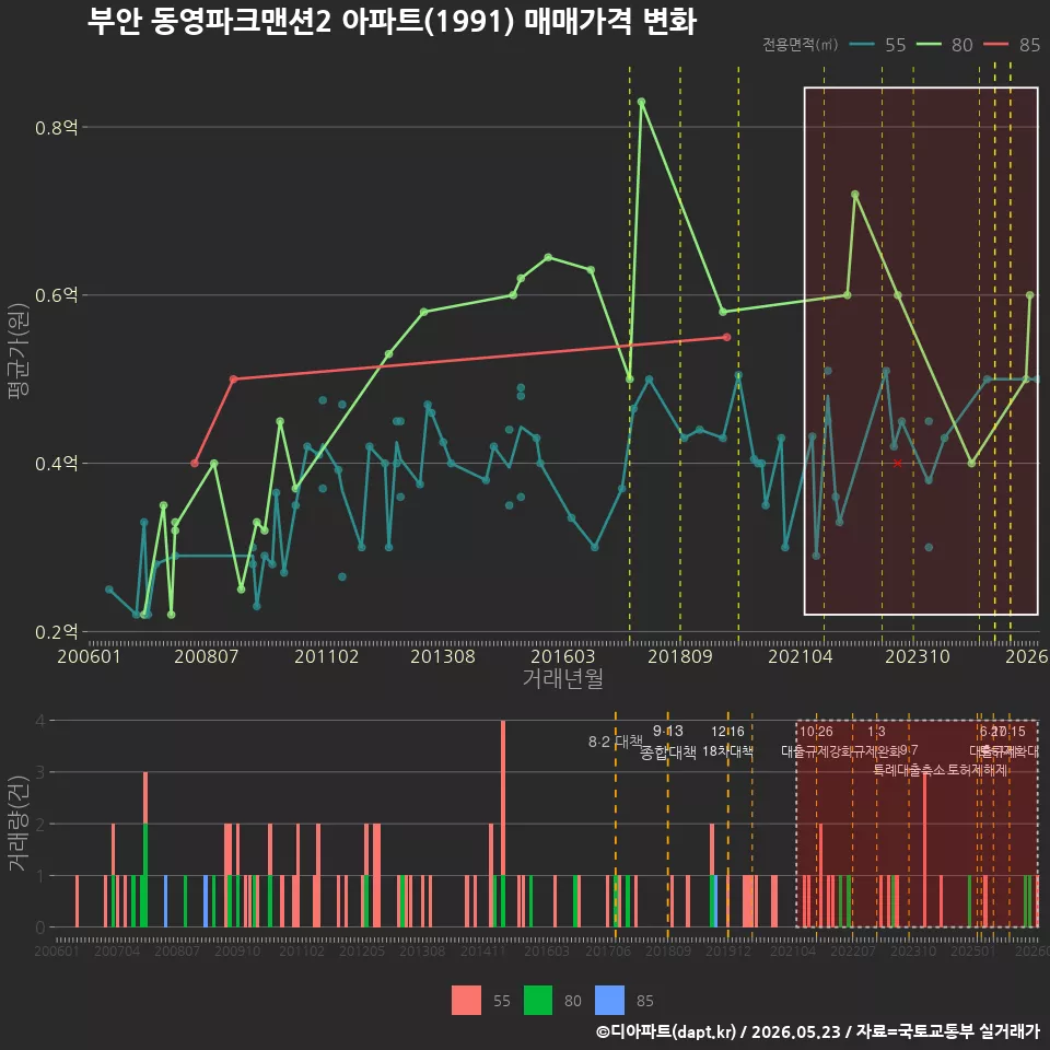 부안 동영파크맨션2 아파트(1991) 매매가격 변화