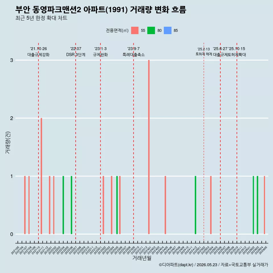 부안 동영파크맨션2 아파트(1991) 거래량 변화 흐름