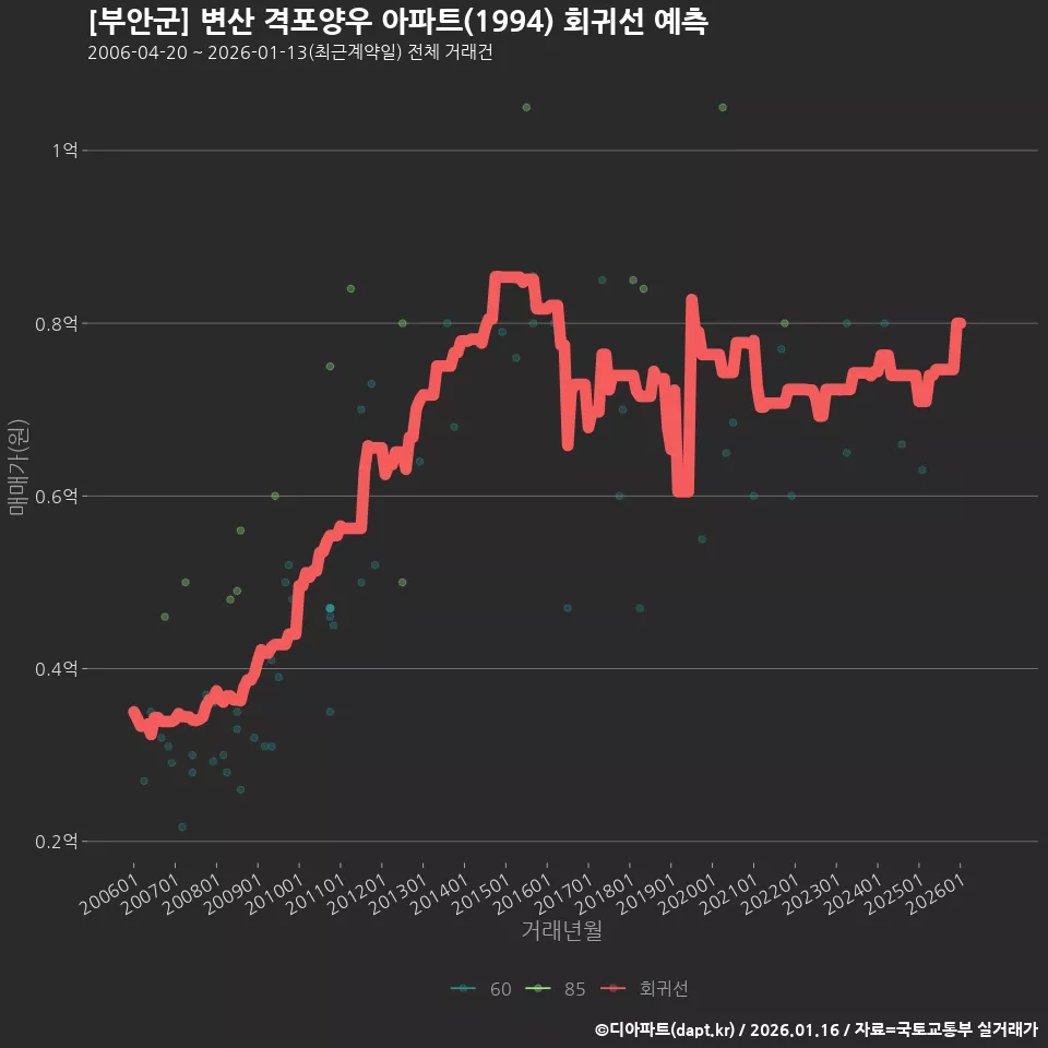 [부안군] 변산 격포양우 아파트(1994) 회귀선 예측
