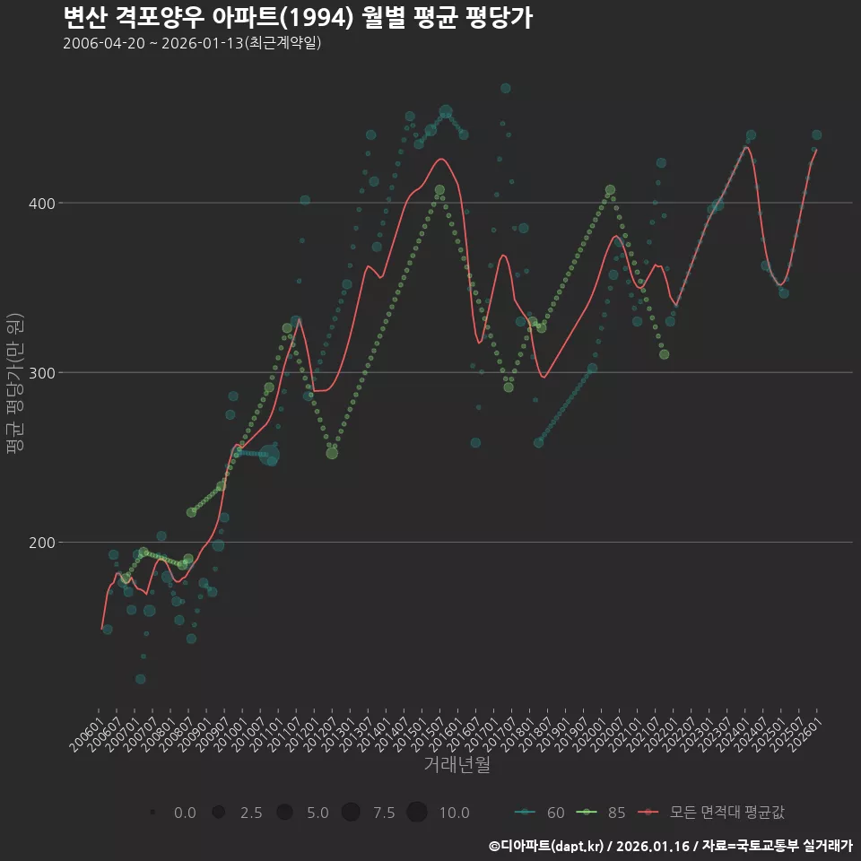 변산 격포양우 아파트(1994) 월별 평균 평당가