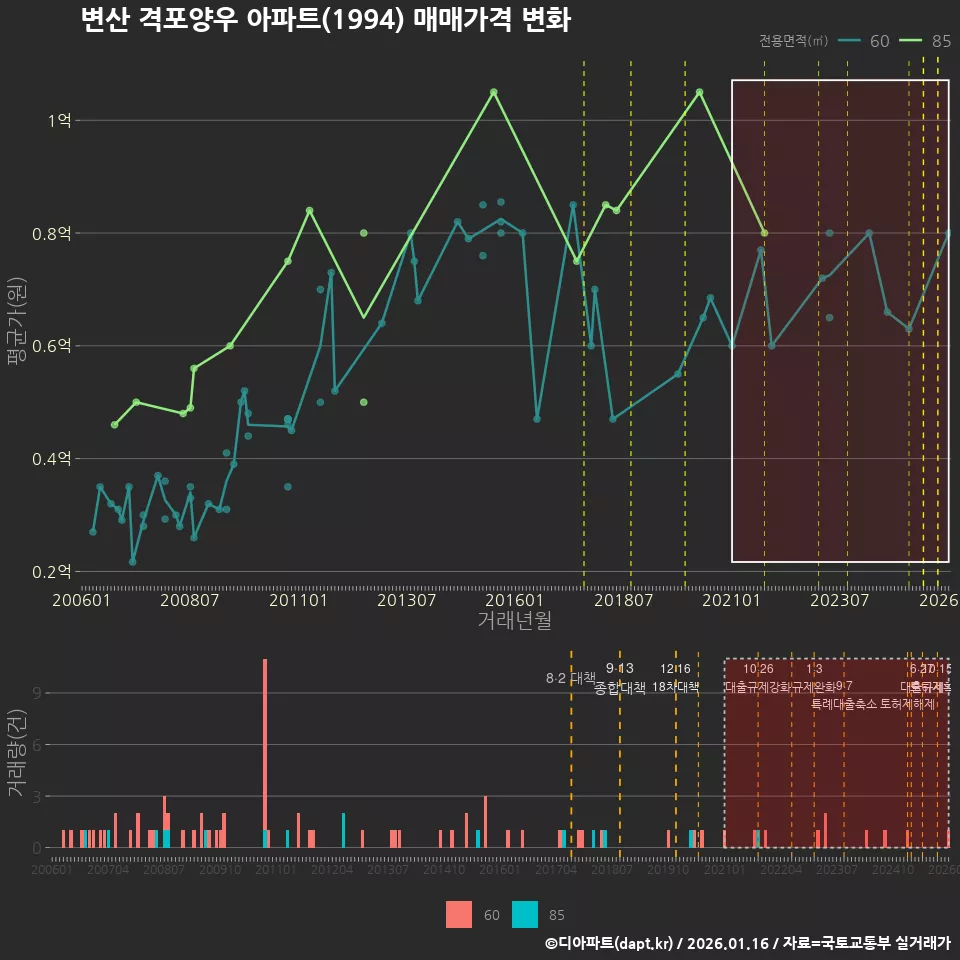 변산 격포양우 아파트(1994) 매매가격 변화