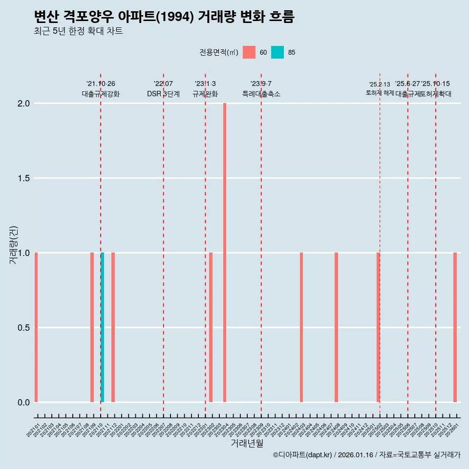 변산 격포양우 아파트(1994) 거래량 변화 흐름