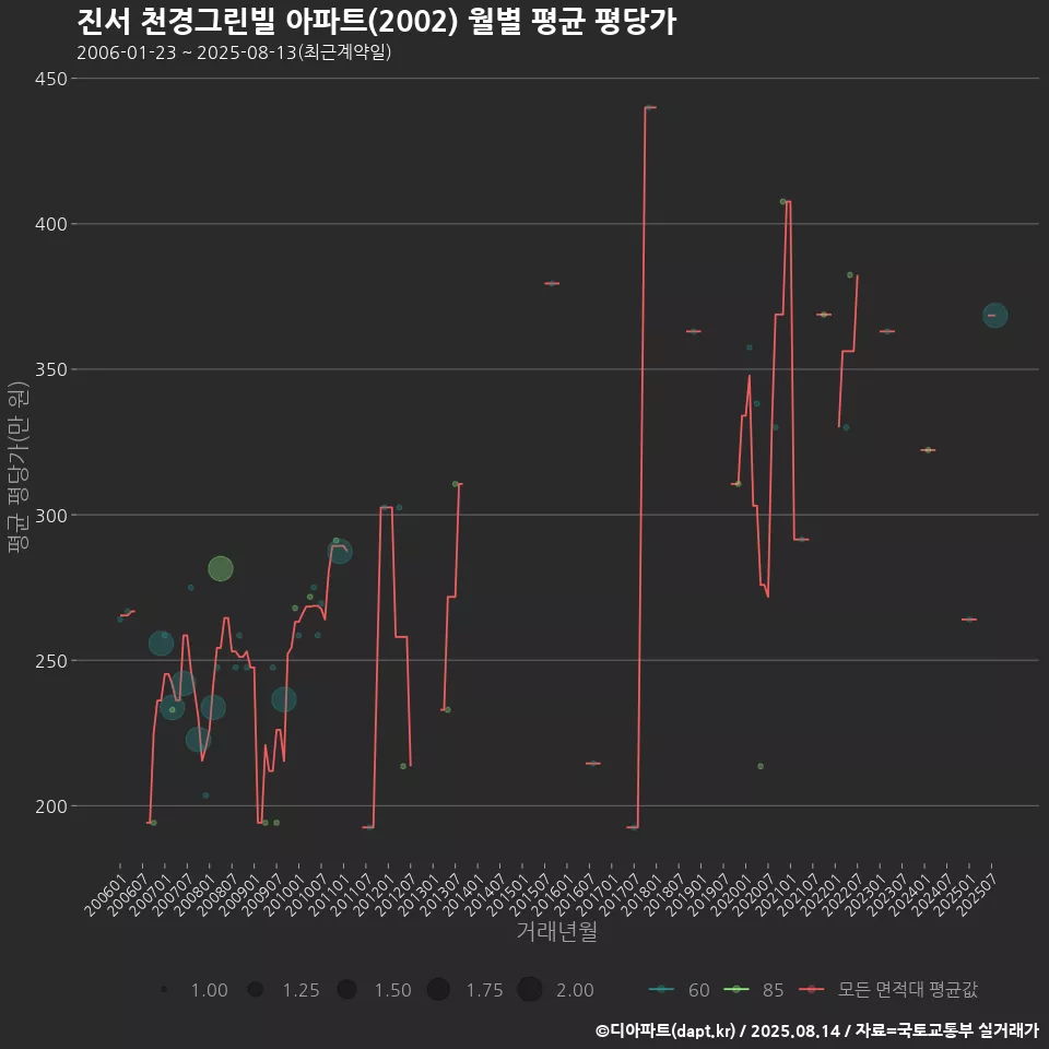 진서 천경그린빌 아파트(2002) 월별 평균 평당가