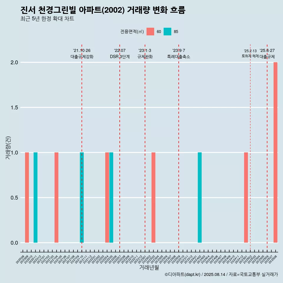 진서 천경그린빌 아파트(2002) 거래량 변화 흐름