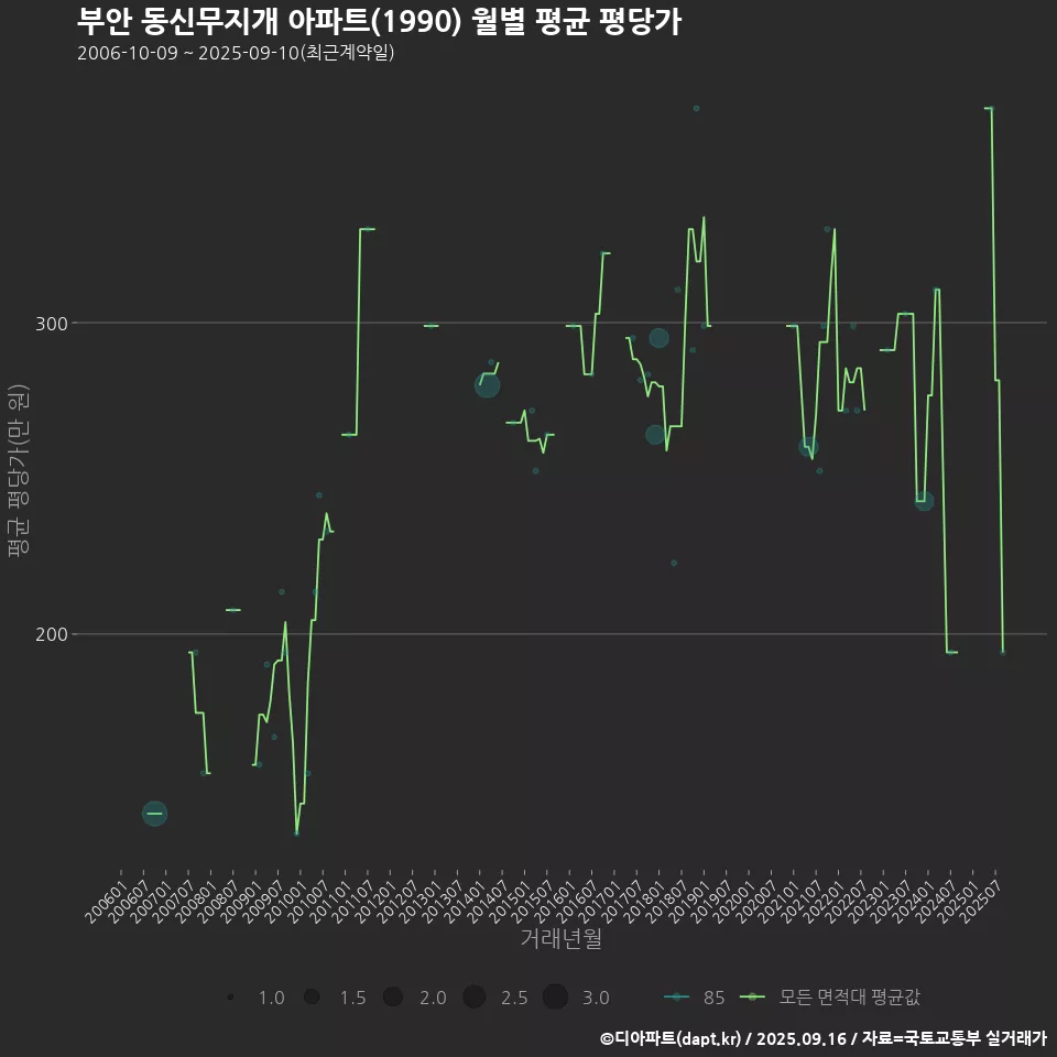 부안 동신무지개 아파트(1990) 월별 평균 평당가