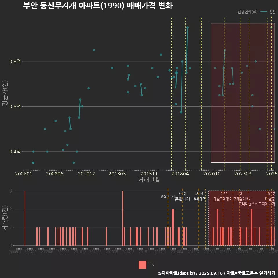 부안 동신무지개 아파트(1990) 매매가격 변화