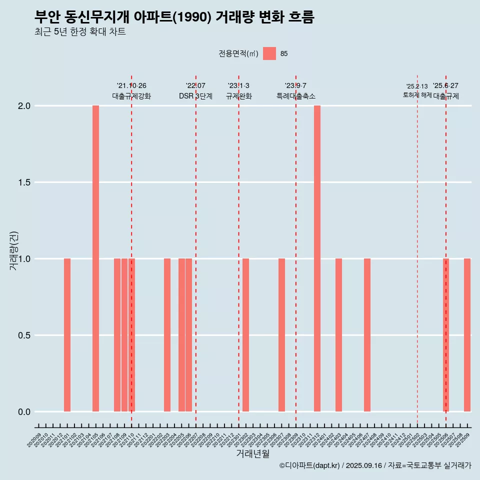 부안 동신무지개 아파트(1990) 거래량 변화 흐름