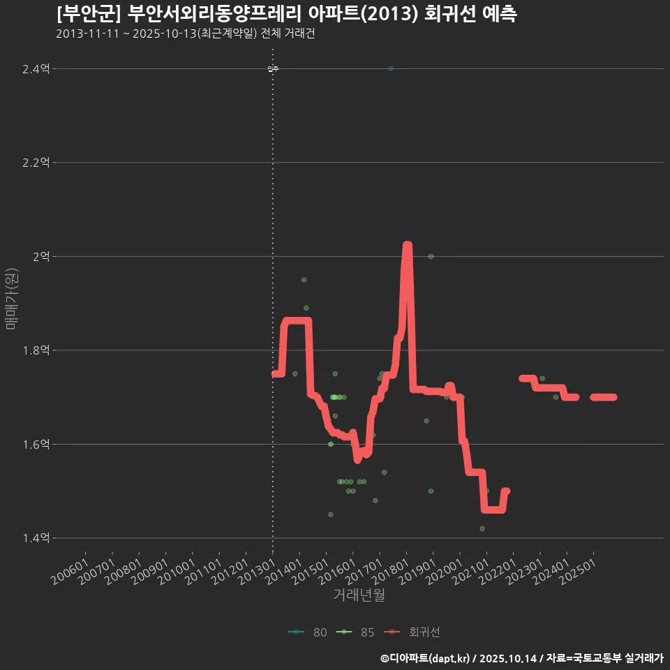 [부안군] 부안서외리동양프레리 아파트(2013) 회귀선 예측