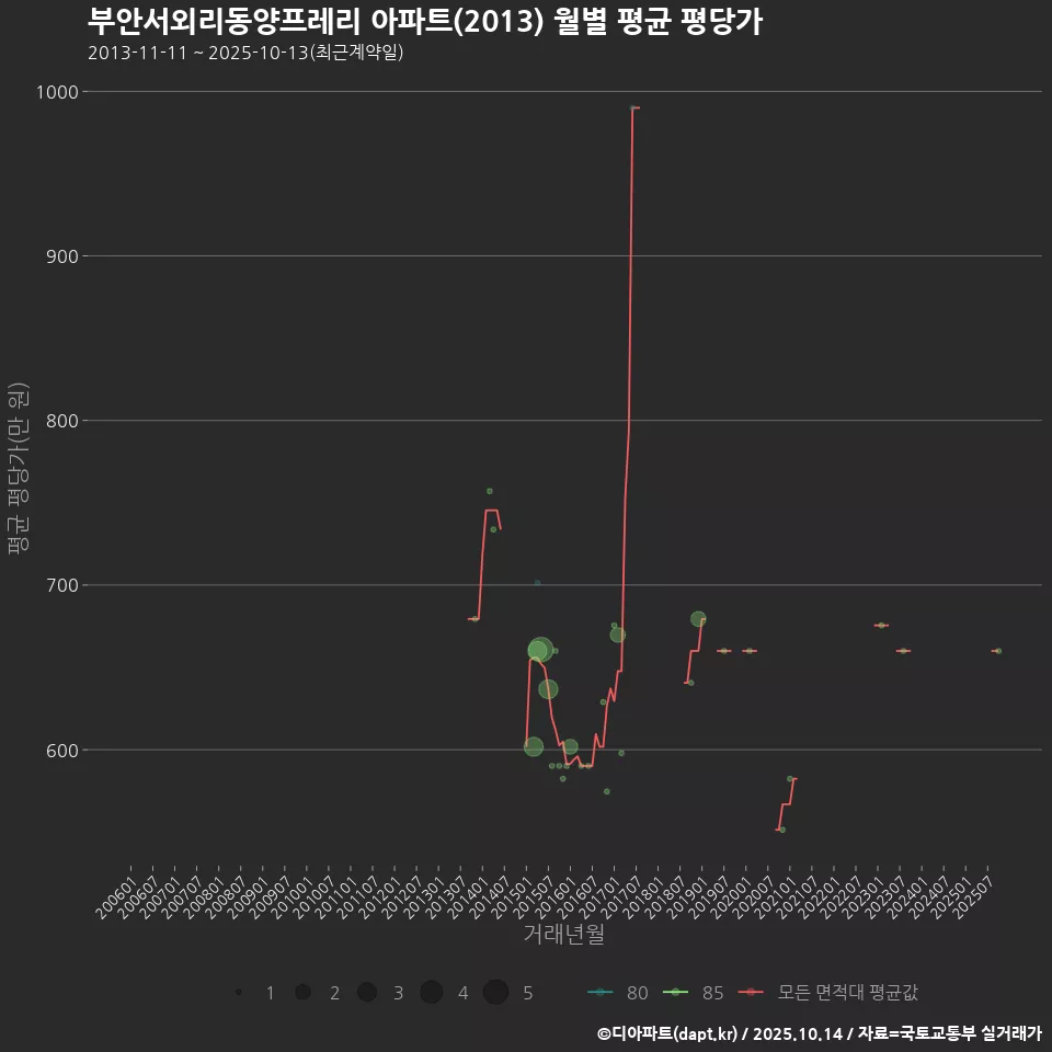 부안서외리동양프레리 아파트(2013) 월별 평균 평당가