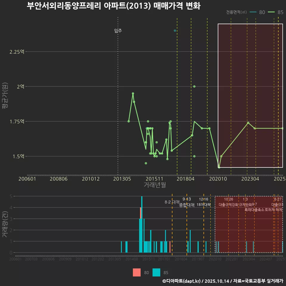 부안서외리동양프레리 아파트(2013) 매매가격 변화