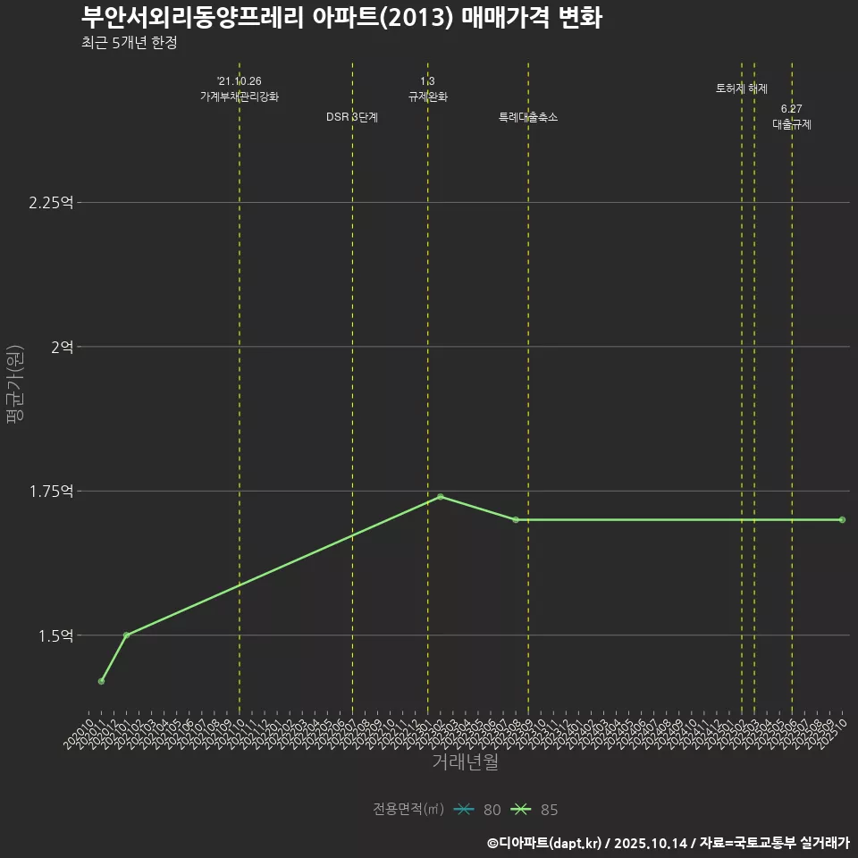 부안서외리동양프레리 아파트(2013) 매매가격 변화