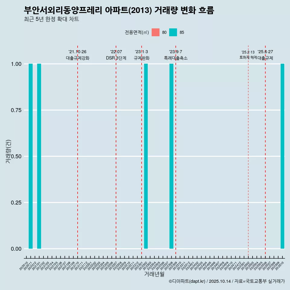 부안서외리동양프레리 아파트(2013) 거래량 변화 흐름