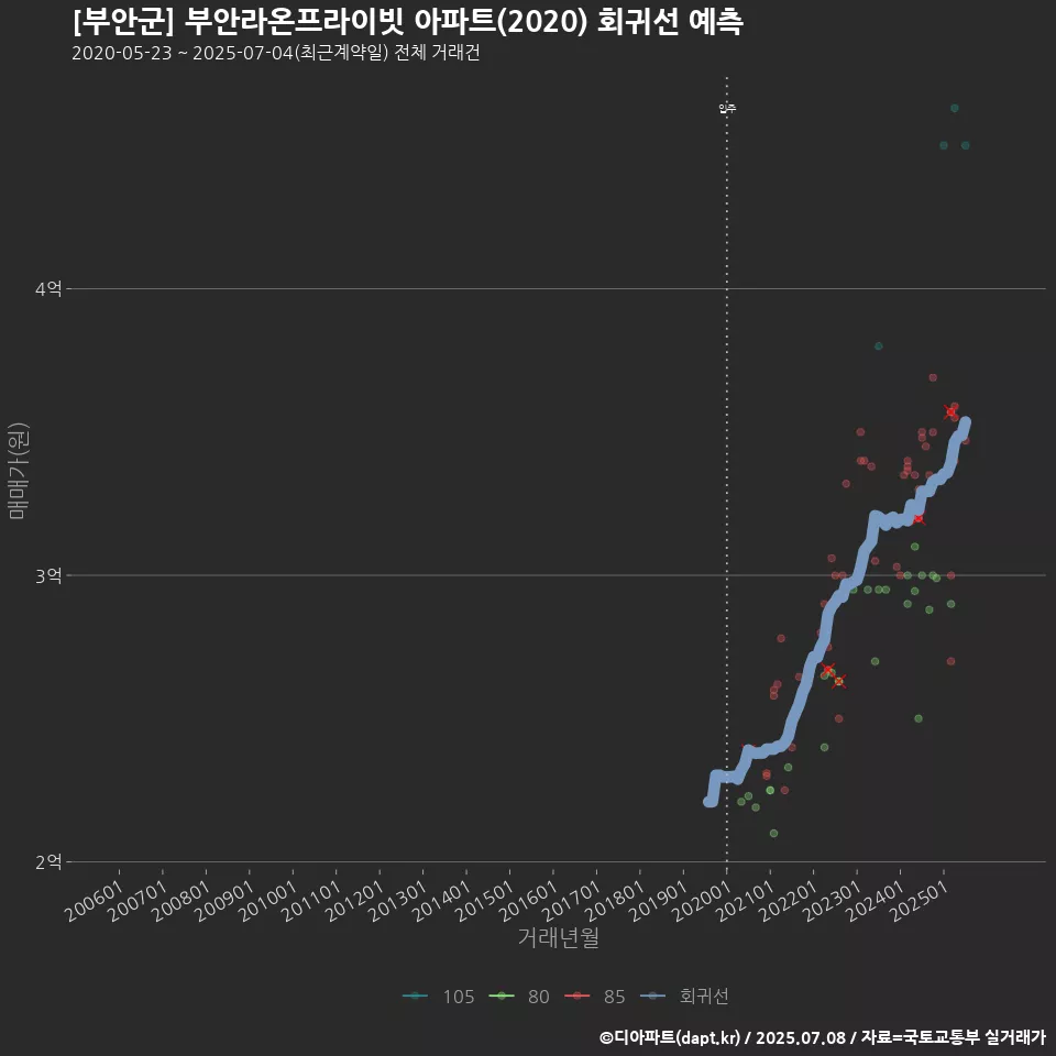 [부안군] 부안라온프라이빗 아파트(2020) 회귀선 예측