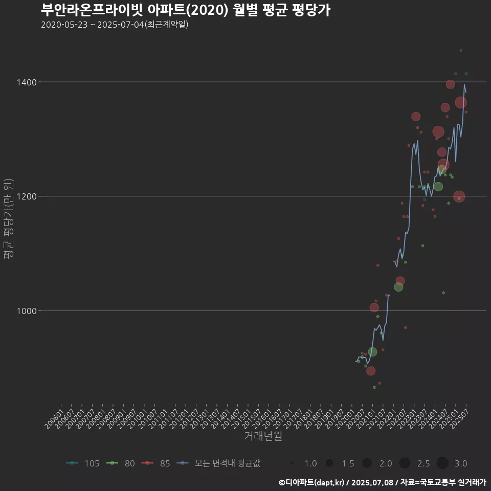 부안라온프라이빗 아파트(2020) 월별 평균 평당가