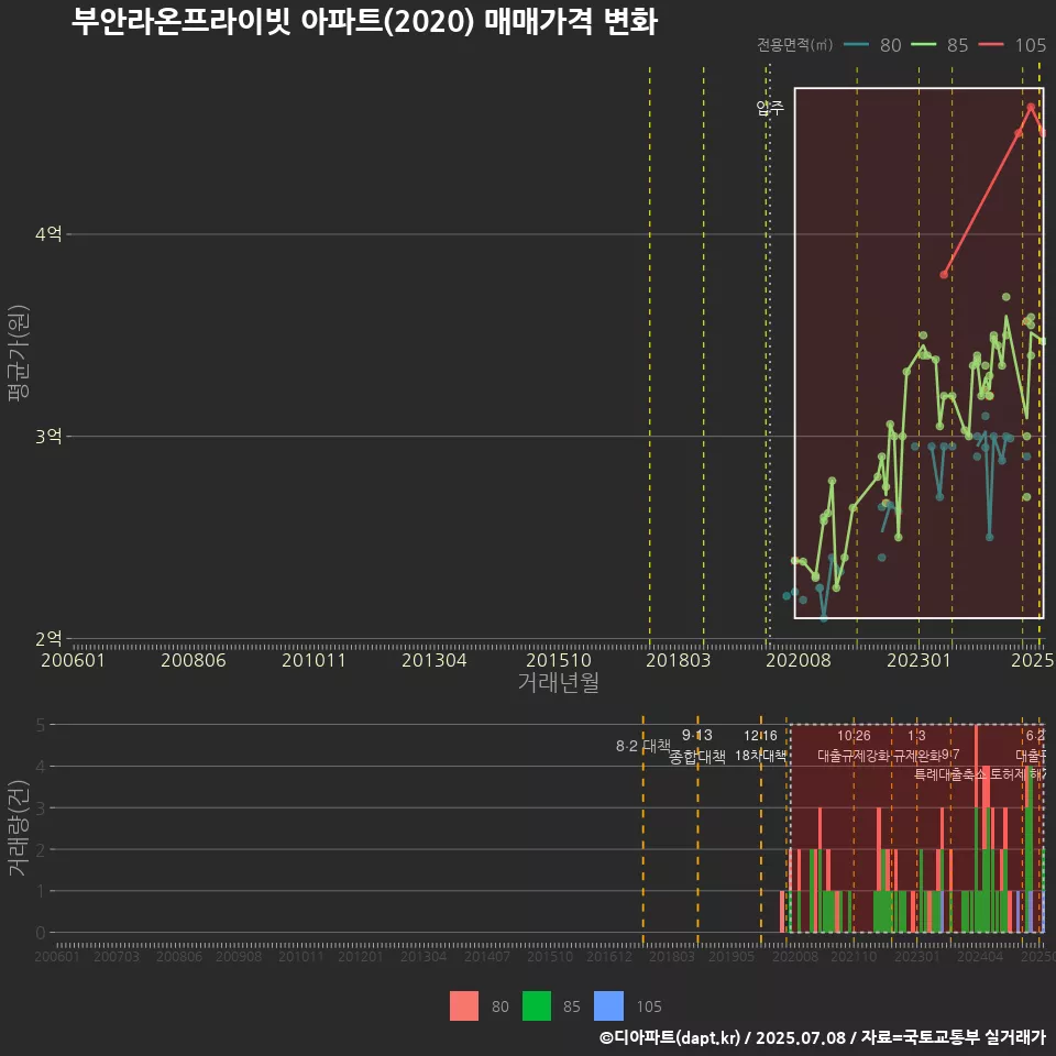 부안라온프라이빗 아파트(2020) 매매가격 변화