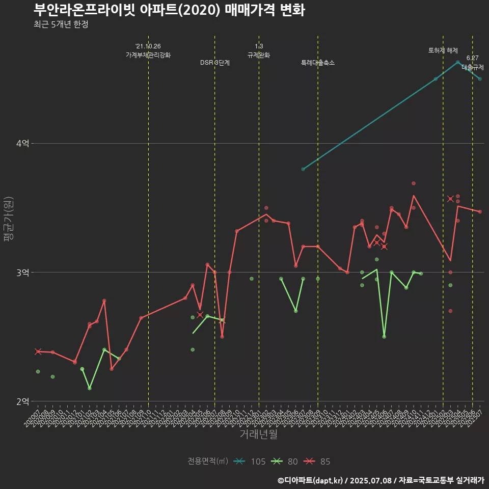 부안라온프라이빗 아파트(2020) 매매가격 변화