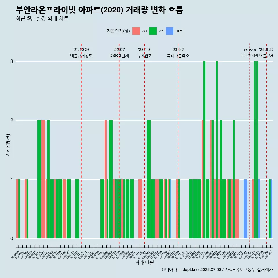 부안라온프라이빗 아파트(2020) 거래량 변화 흐름