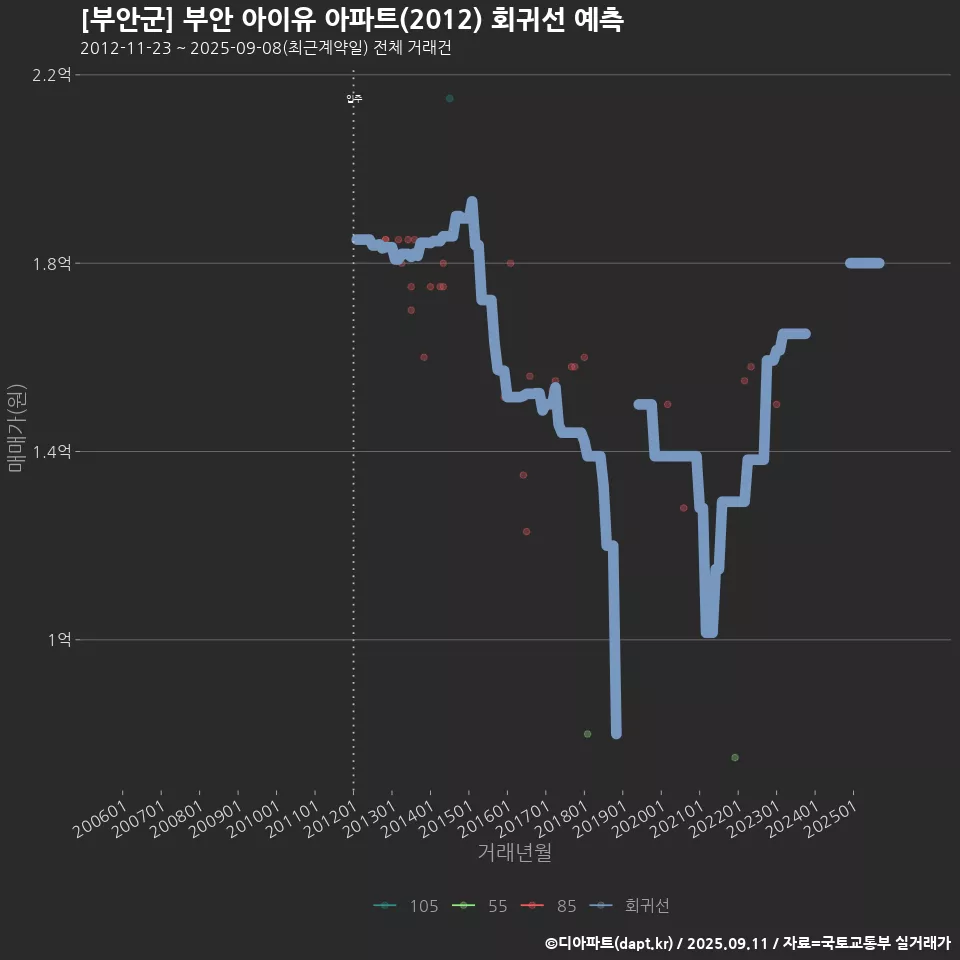 [부안군] 부안 아이유 아파트(2012) 회귀선 예측