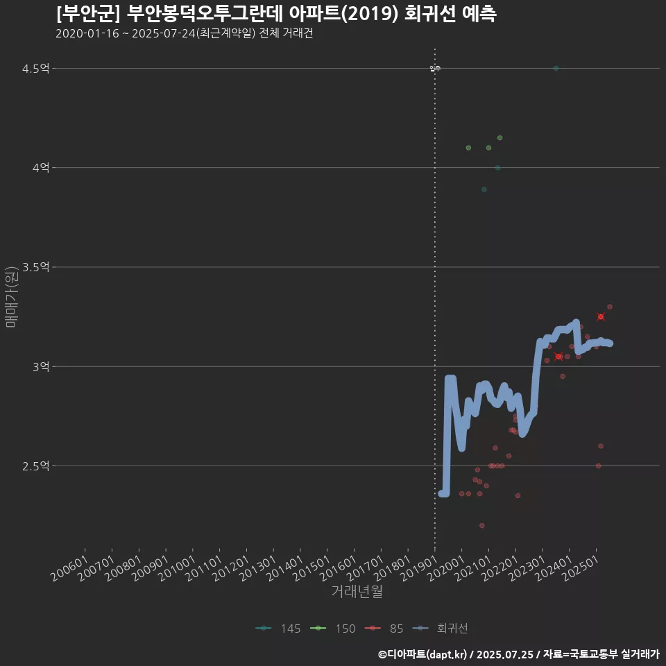 [부안군] 부안봉덕오투그란데 아파트(2019) 회귀선 예측
