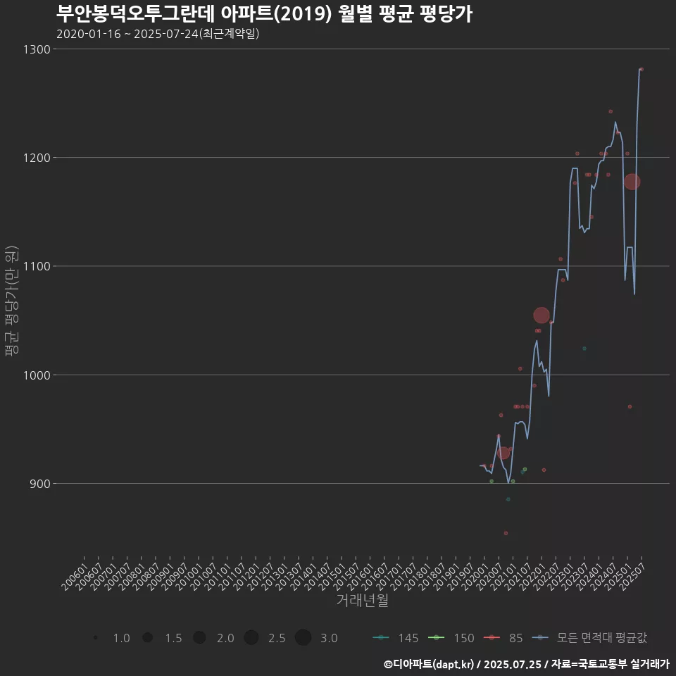 부안봉덕오투그란데 아파트(2019) 월별 평균 평당가