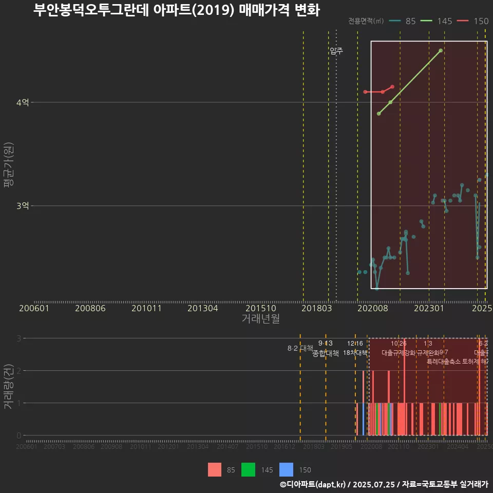 부안봉덕오투그란데 아파트(2019) 매매가격 변화