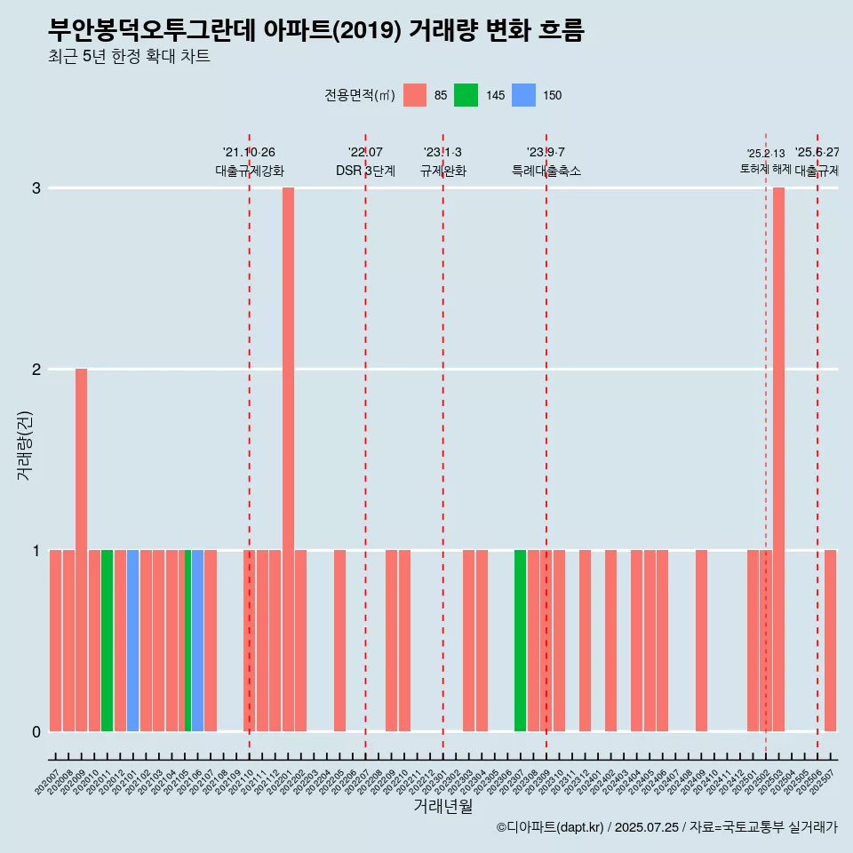 부안봉덕오투그란데 아파트(2019) 거래량 변화 흐름