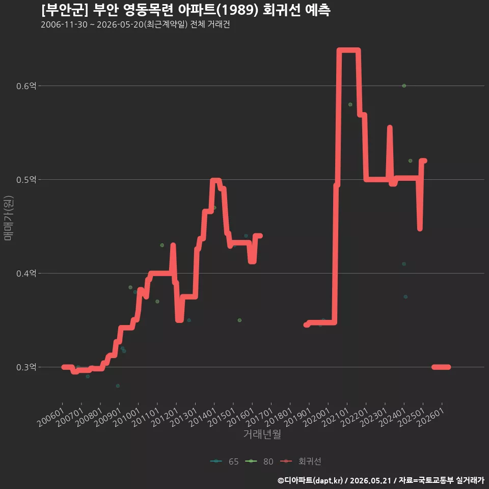[부안군] 부안 영동목련 아파트(1989) 회귀선 예측