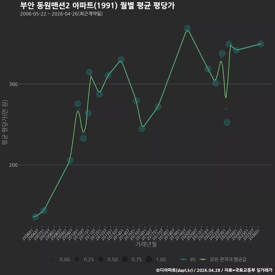 부안 동원맨션2 아파트(1991) 월별 평균 평당가