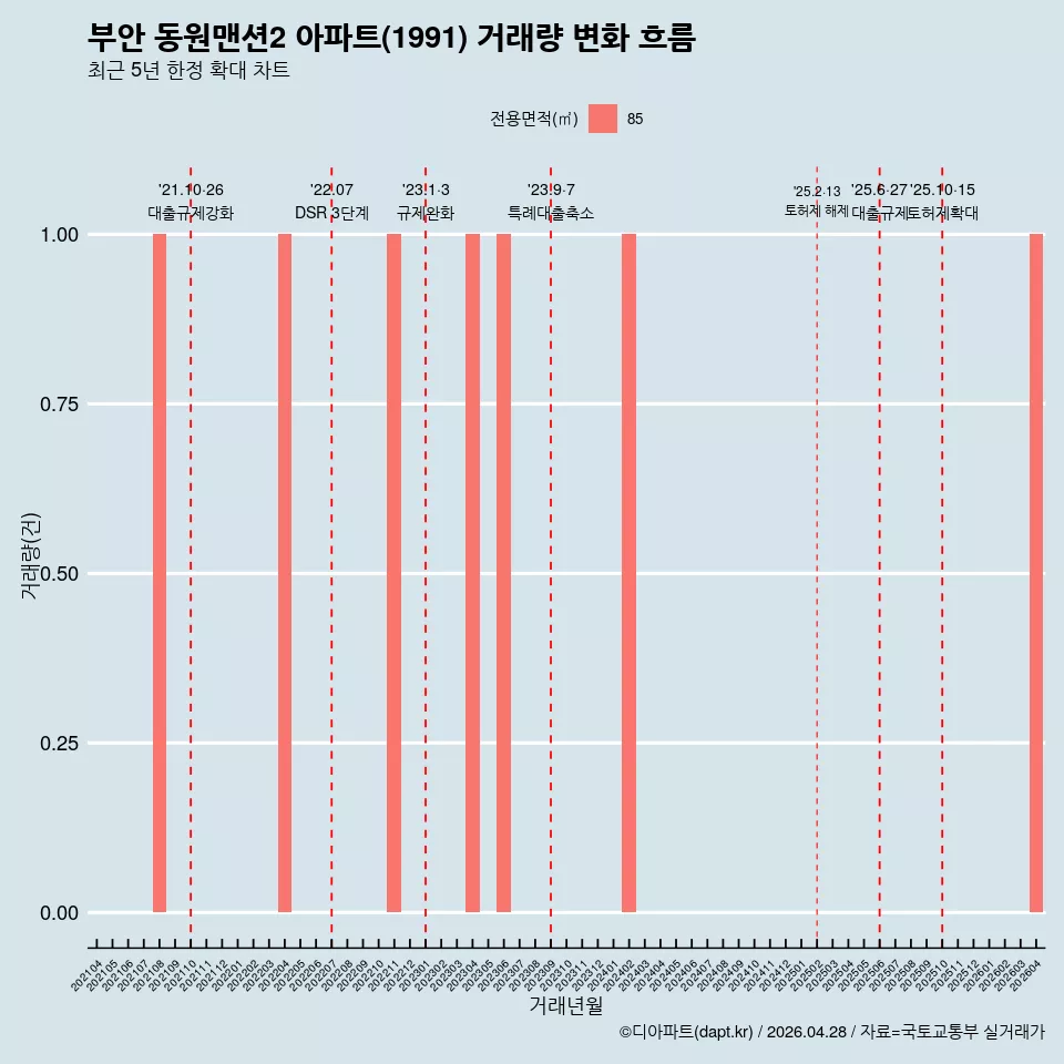 부안 동원맨션2 아파트(1991) 거래량 변화 흐름