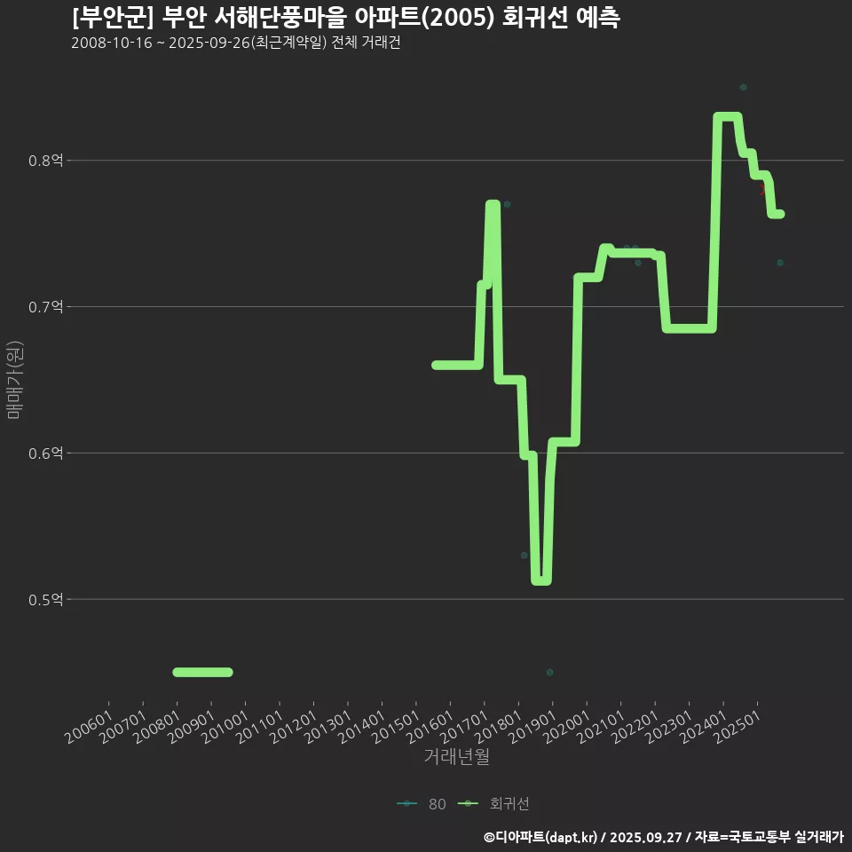 [부안군] 부안 서해단풍마을 아파트(2005) 회귀선 예측