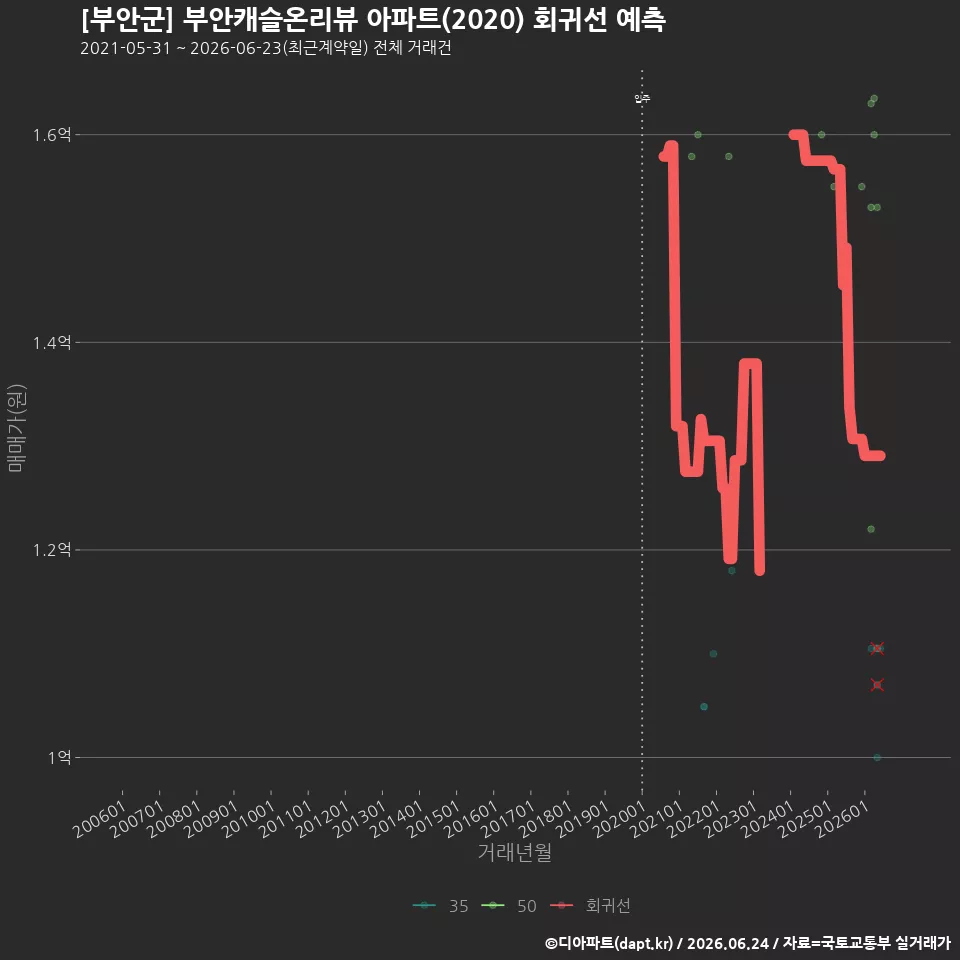 [부안군] 부안캐슬온리뷰 아파트(2020) 회귀선 예측