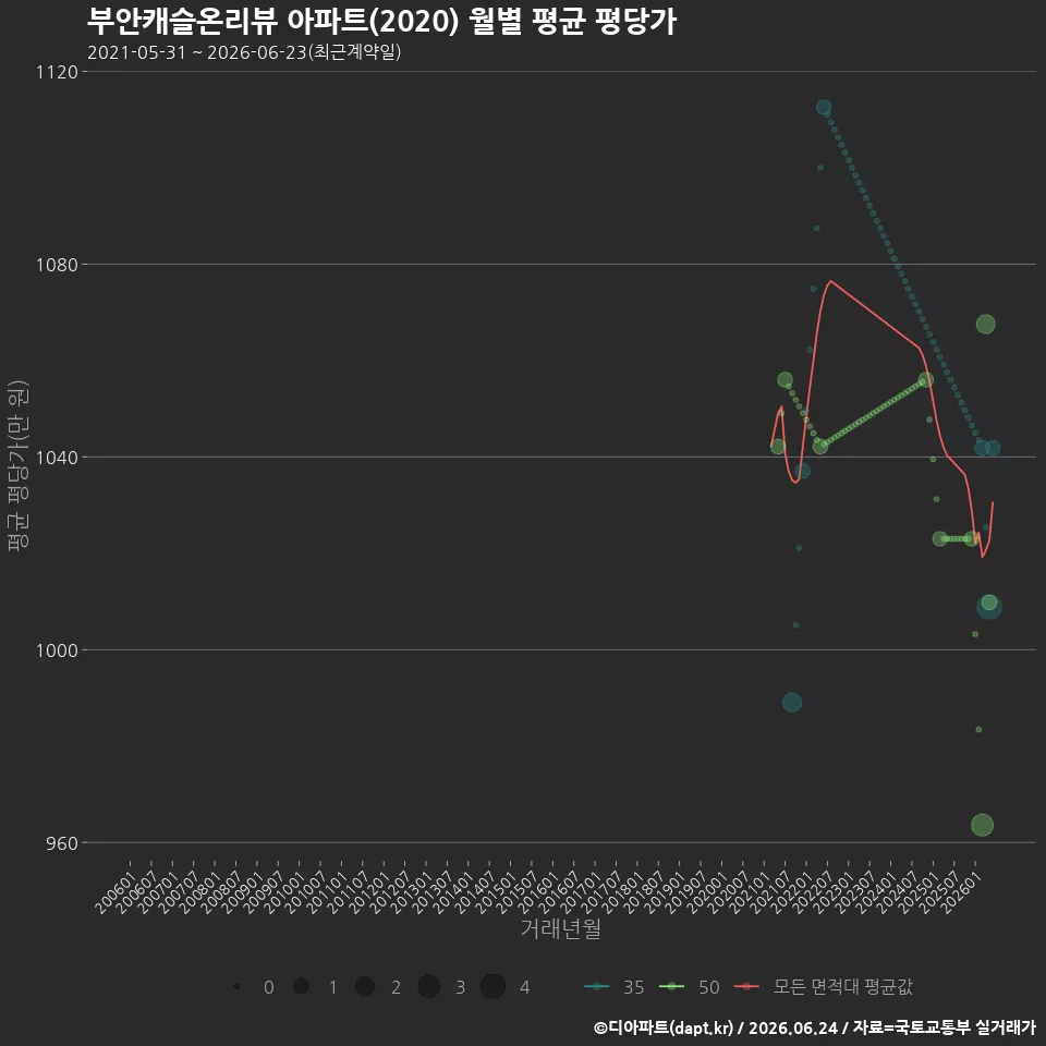 부안캐슬온리뷰 아파트(2020) 월별 평균 평당가