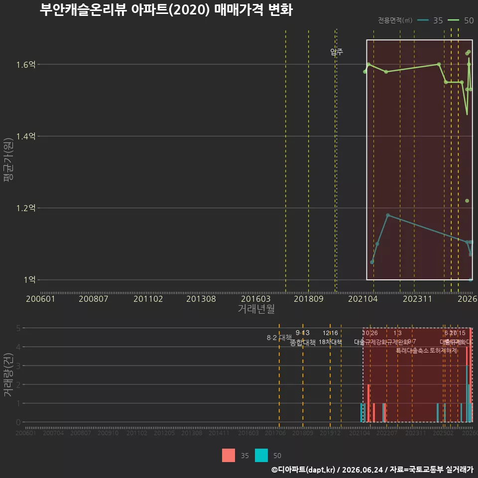 부안캐슬온리뷰 아파트(2020) 매매가격 변화