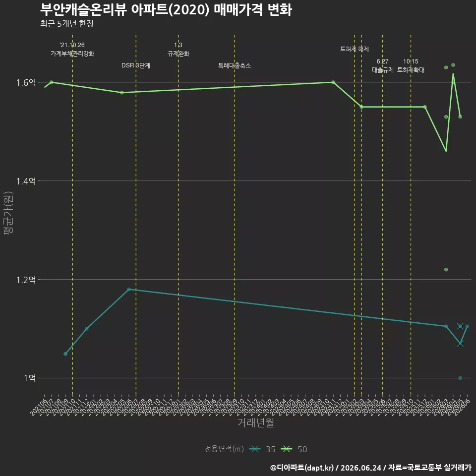 부안캐슬온리뷰 아파트(2020) 매매가격 변화